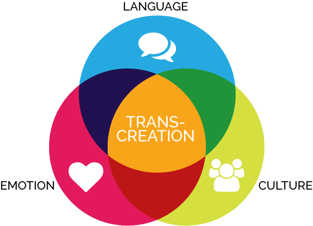 transcreation infographic